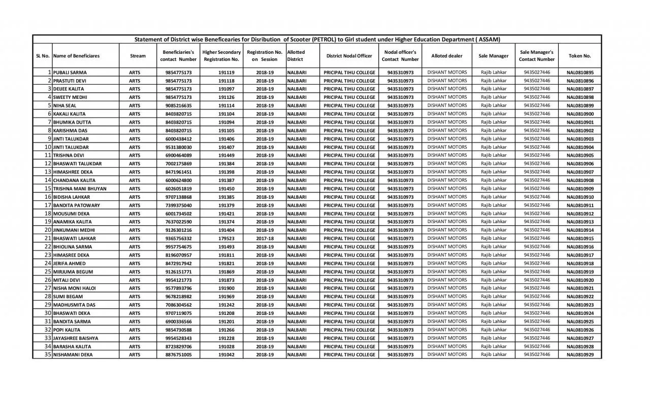 PDF-SL NoName of BeneficiaresStreamBeneficiariesx0027s contact NumberHigh