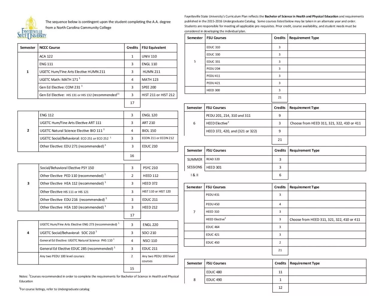 PDF-Courses recommended in order to complete the requirements for Bachelor