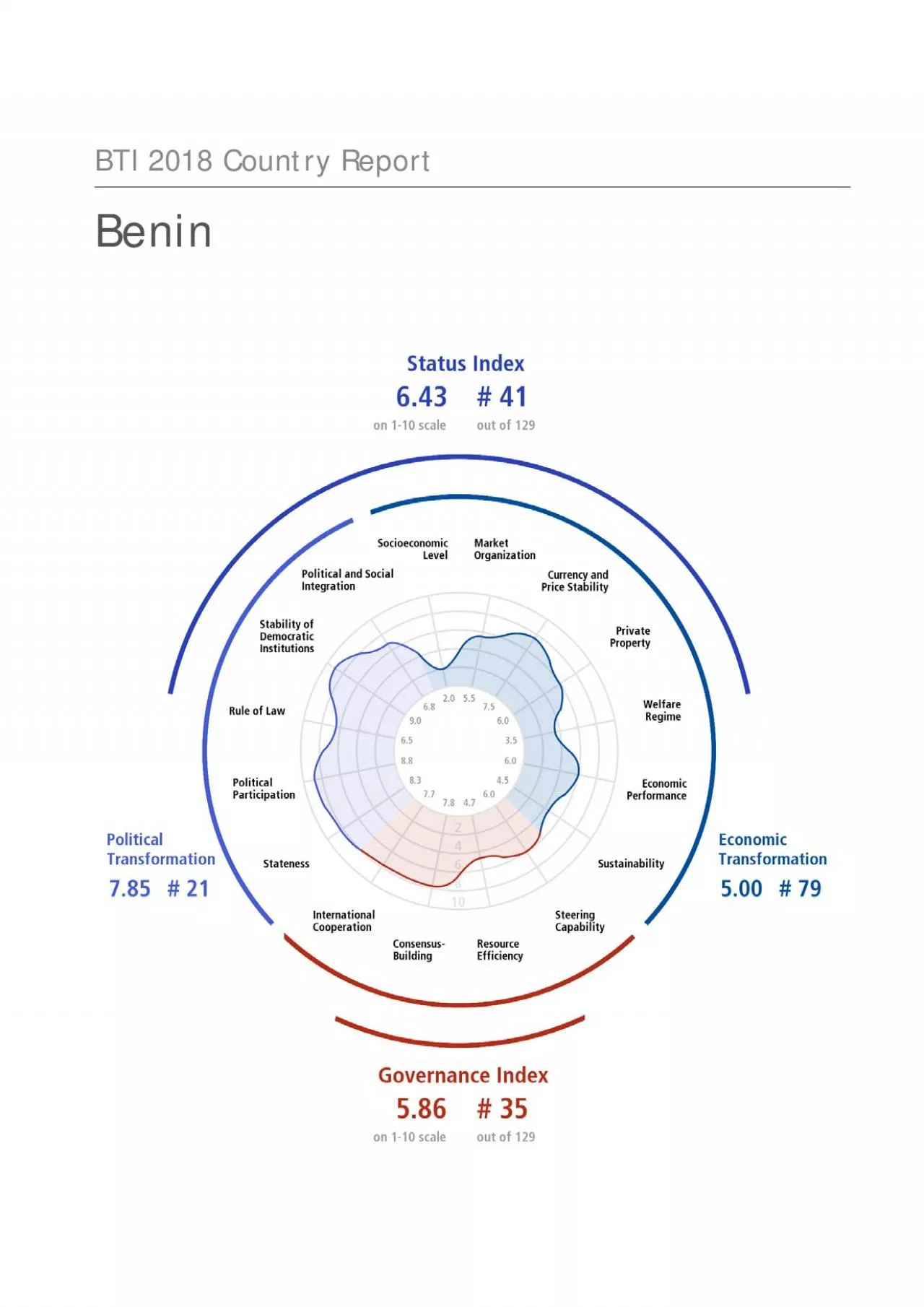 PDF-BTI 2018 Country Report