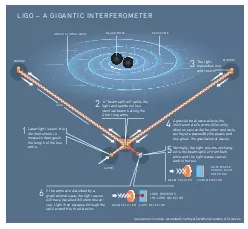 12SPACETIMEGRAVITATIONAL WAVEBLACK HOLE3456The light waves bounceand r