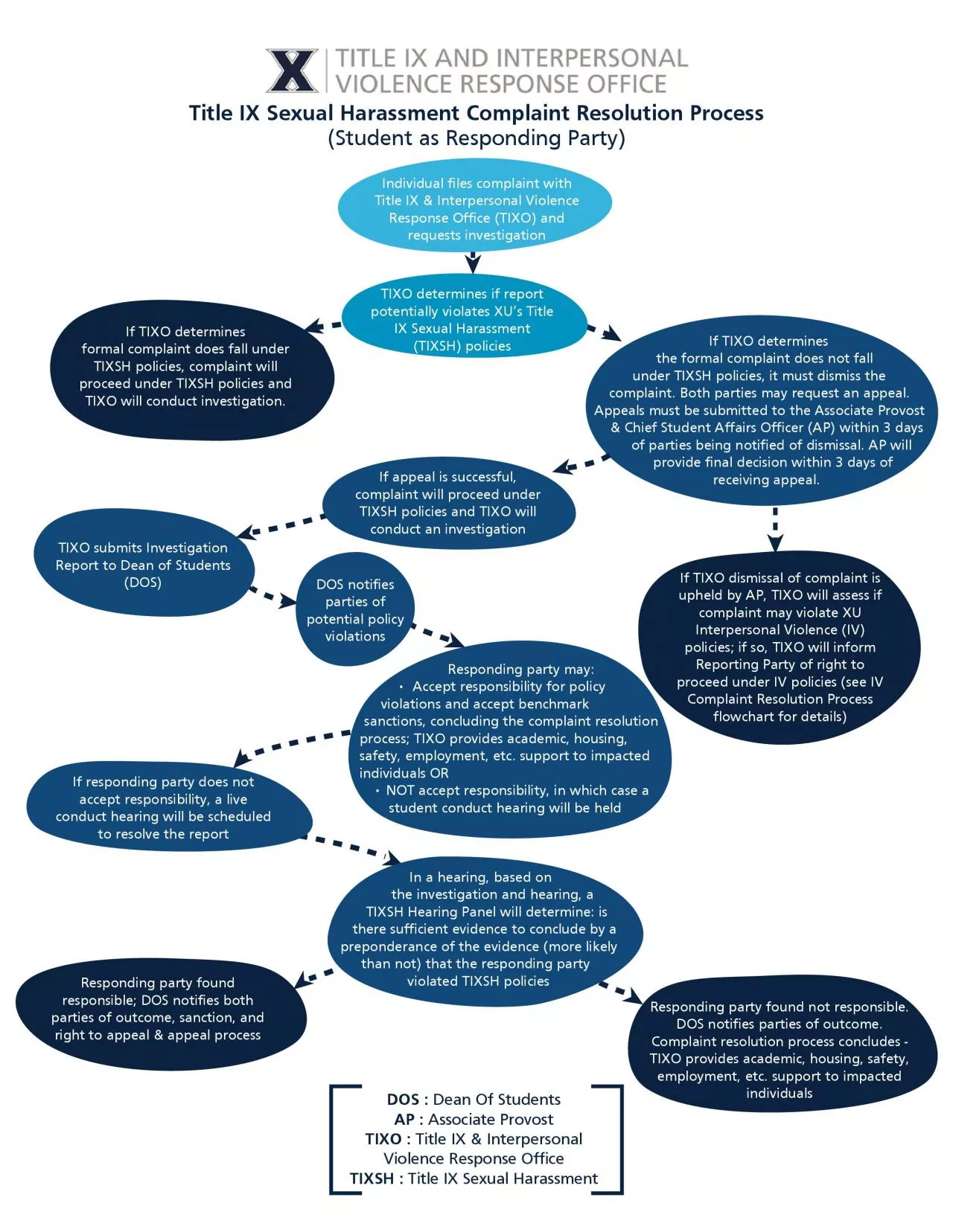 PDF-Title IX Sexual Harassment Complaint Resolution ProcessStudent as Resp