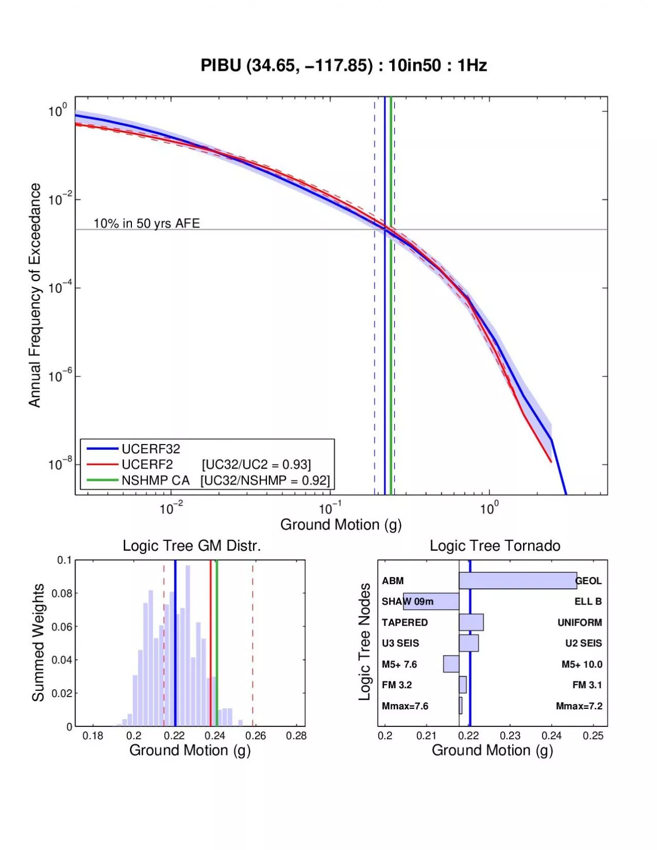 PDF-Ground Motion gAnnual Frequency of Exceedance