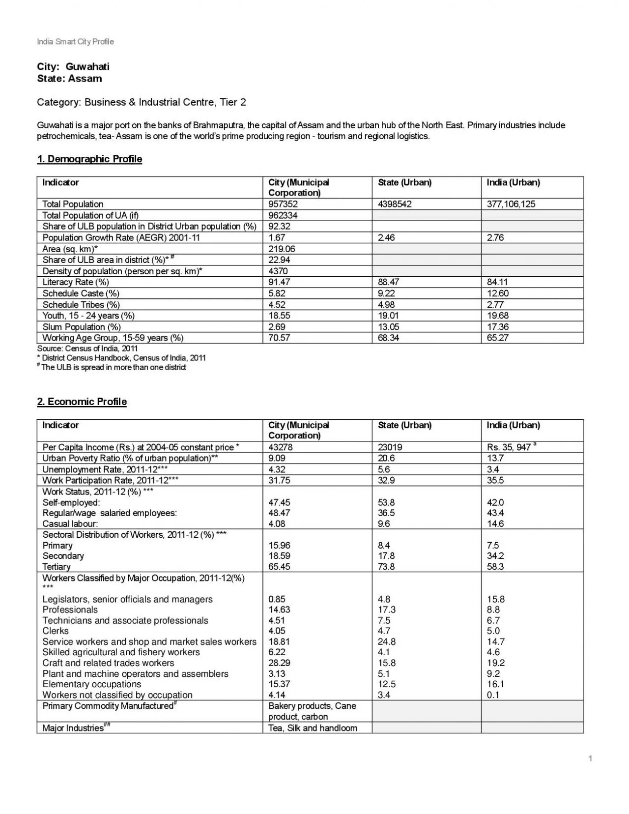 PDF-India SmarP CiPy Profile