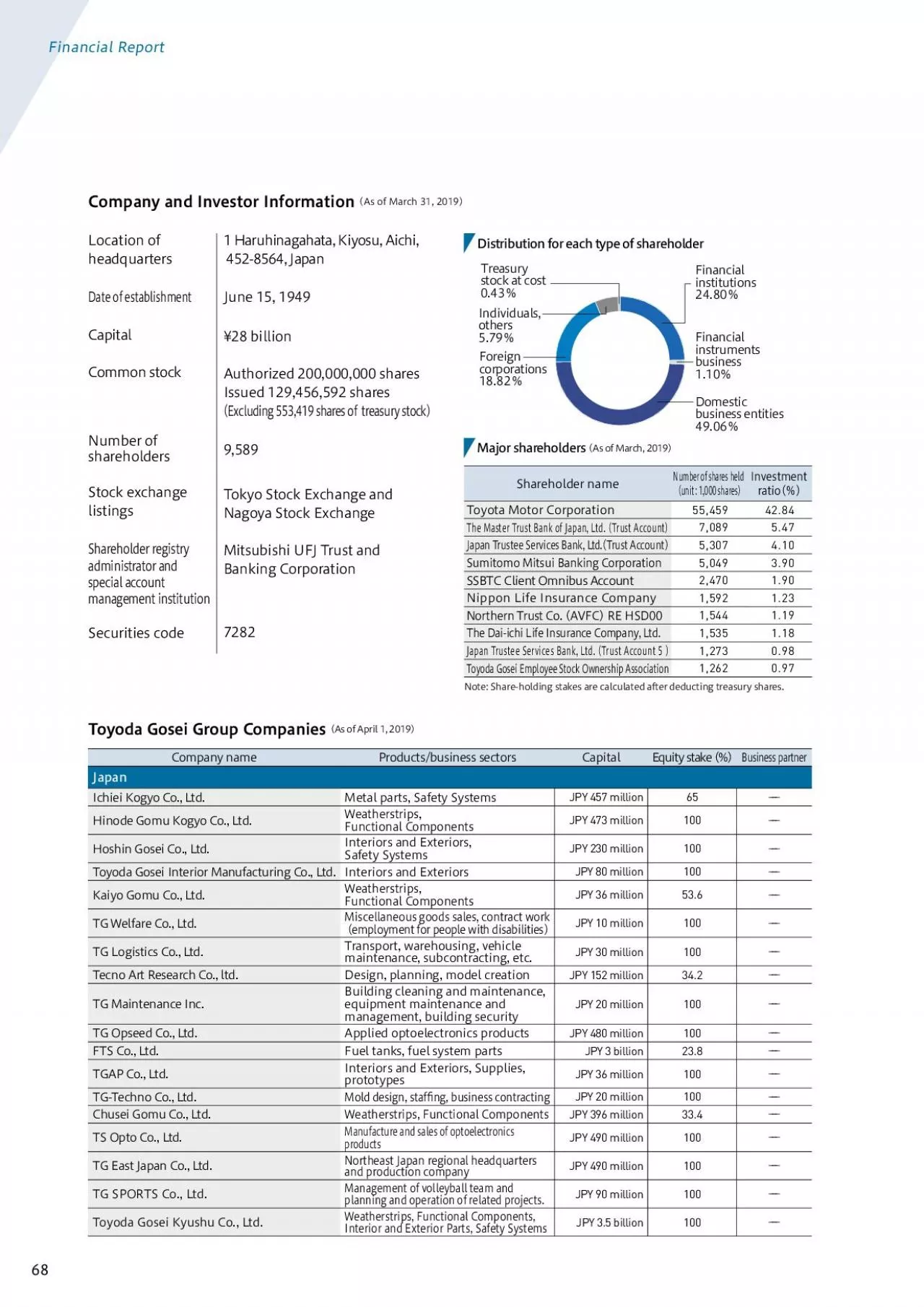 PDF-Shareholder nameNumber of shares held unit 1000 sharesInvestment rati