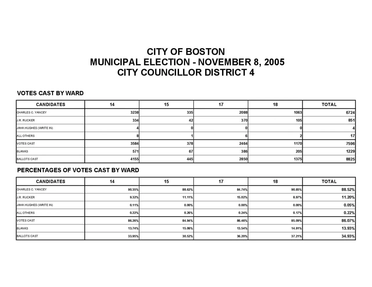 PDF-CANDIDATES14151718TOTAL32383352088106333442370105358437824641170571673