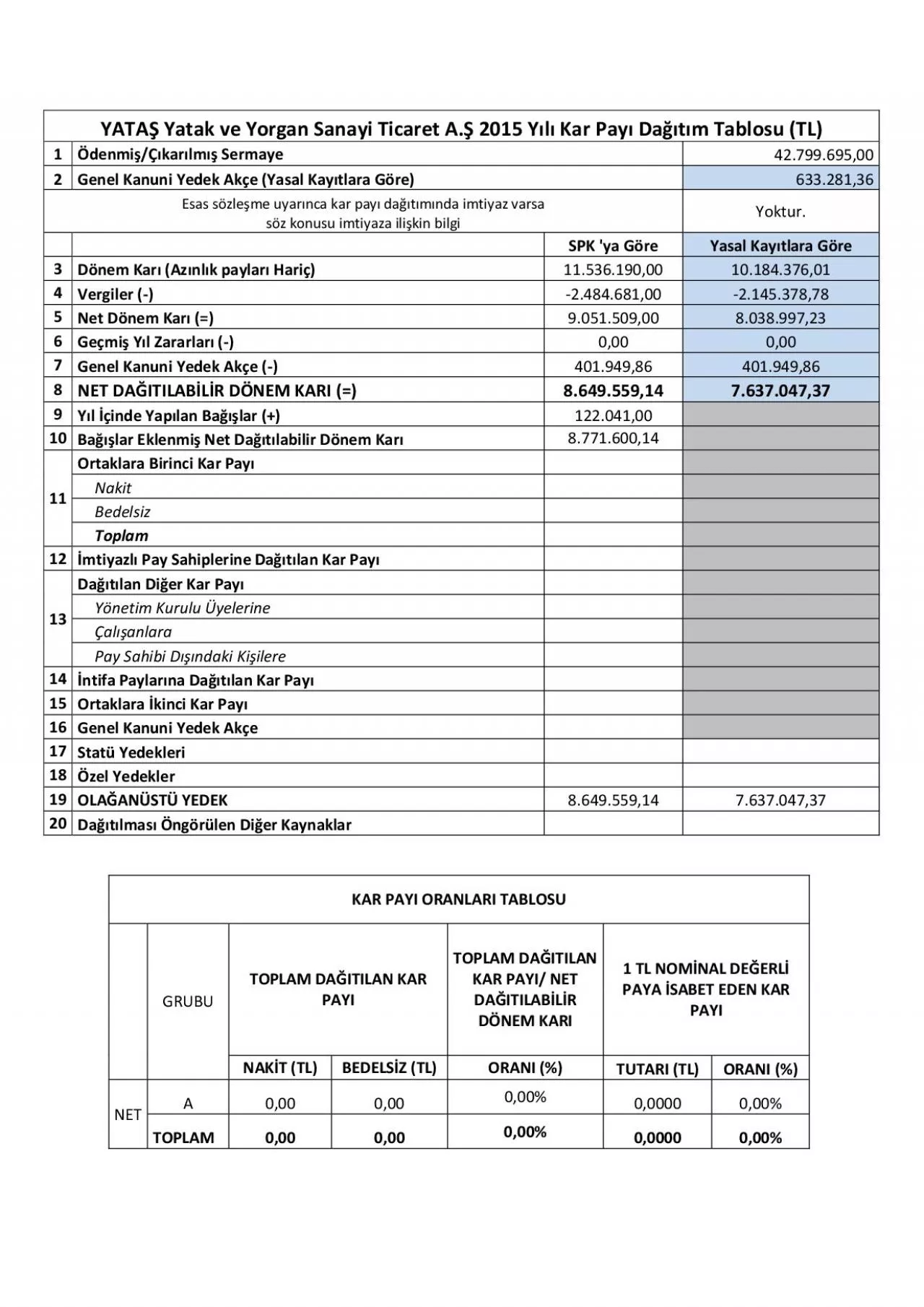 PDF-YATA Yatak ve Yorgan Sanayi Ticaret A 2015 Yl Kar Pay Datm Tablosu TL