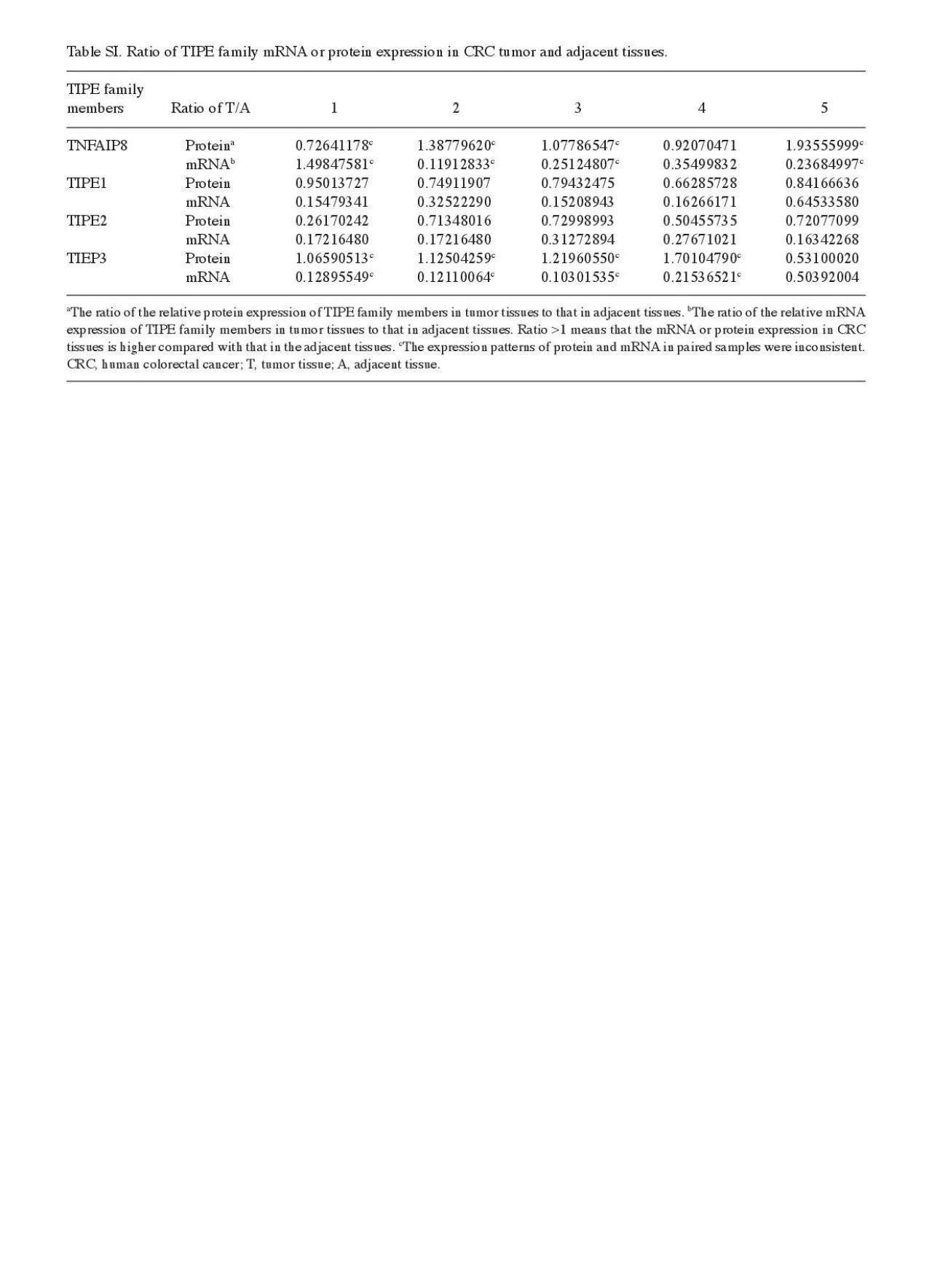 PDF-Table SI Ratio of TIPE family mRNA or protein expression in CRC tumor