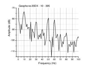 Amplitude dB