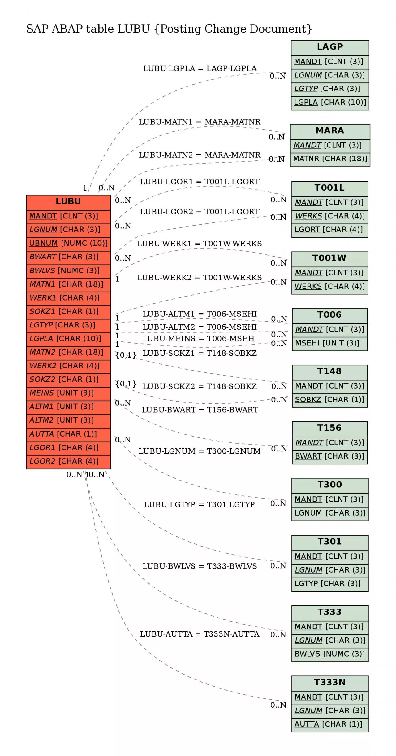 PDF-SAP ABAP table LUBU Posting Change Document