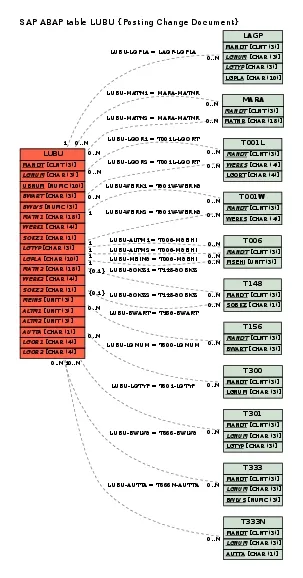 SAP ABAP table LUBU Posting Change Document