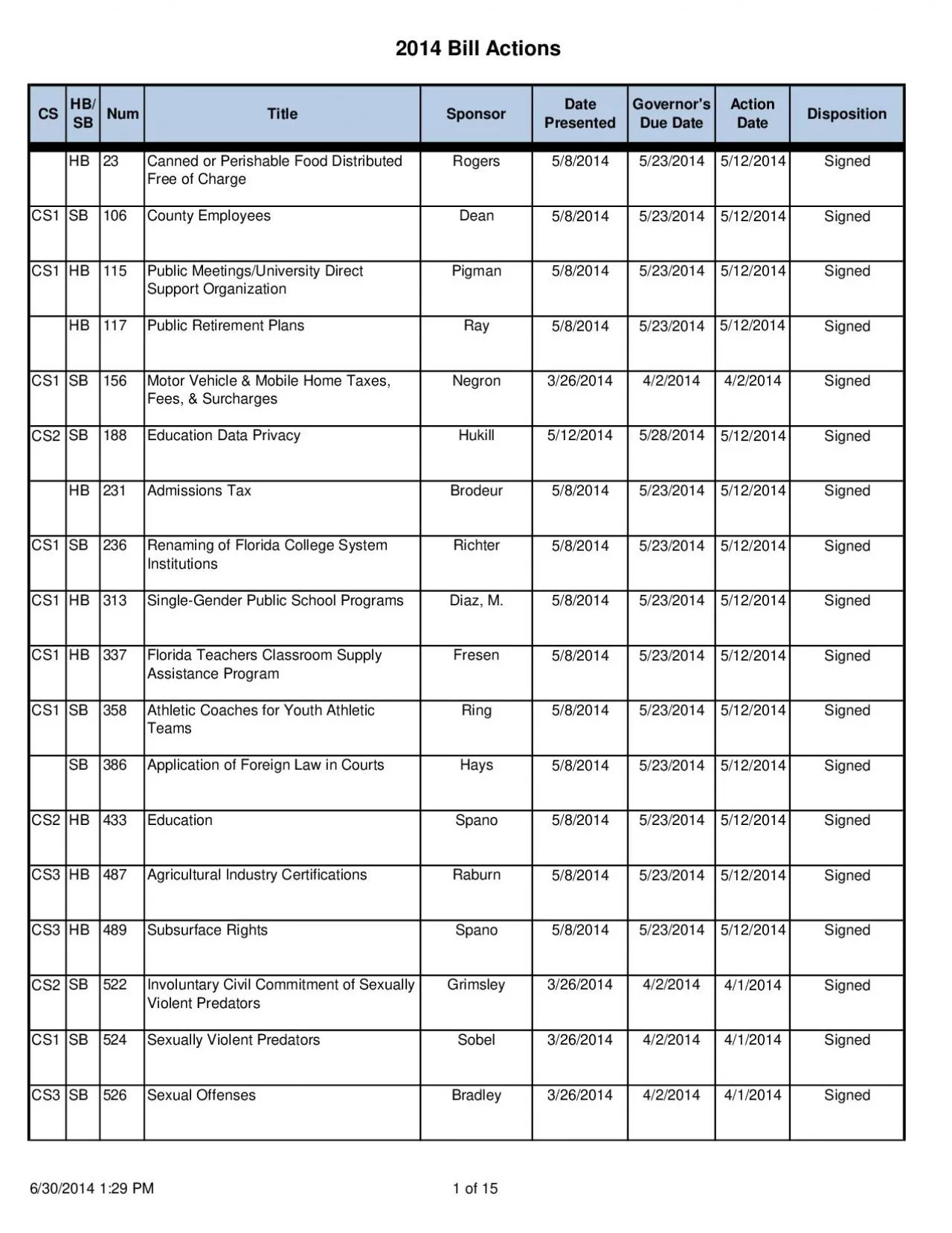 PDF-2014 Bill Actions