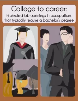 College to careerProjected job openings in occupationsthat typically r