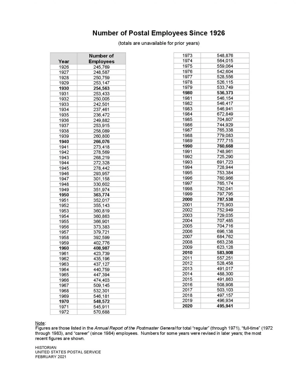 PDF-Number of Postal EmployeesSince926totals are unavailable for prioryear