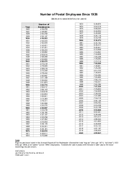 Number of Postal EmployeesSince926totals are unavailable for prioryear