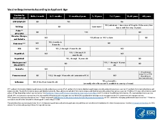 Vaccine Requirements According to Applicant AgeDTPpediatric formulatio