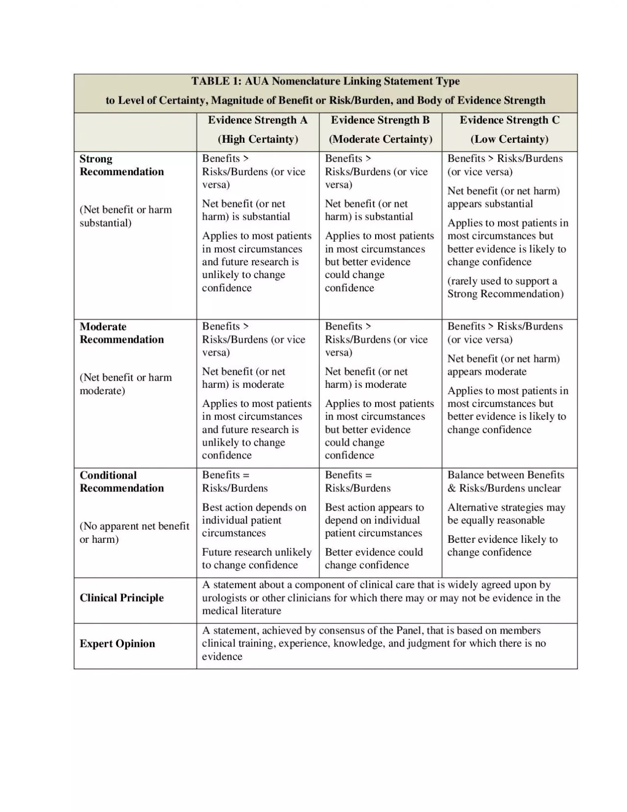 PDF-TABLE 1 AUA Nomenclature Linking Statement Type