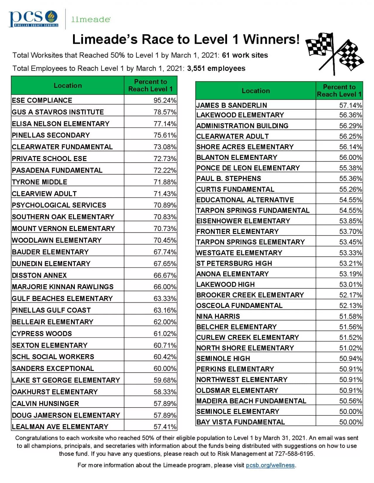 PDF-s Race to Level 1 Winners