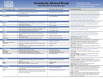 Commonly Abused Drugs