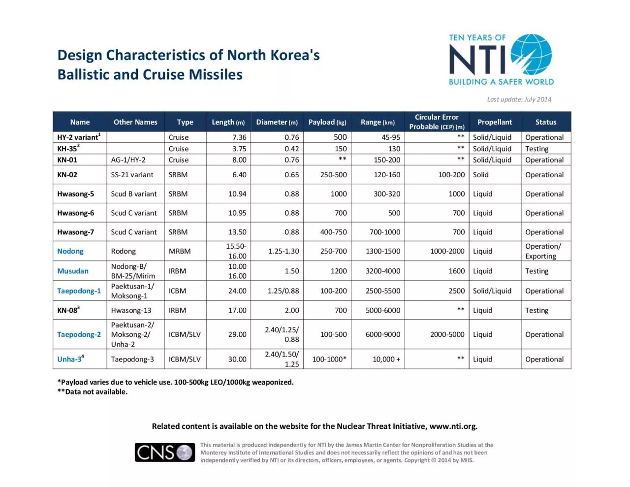 PDF-Design Characteristics of North Koreax0027s