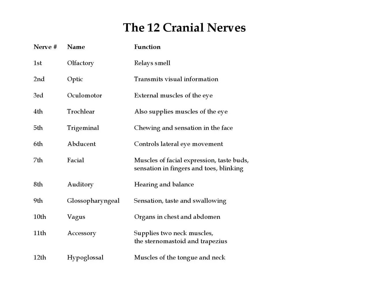 PDF-Nerve Name Function 1st Olfactory Relays smell 2nd Optic Tra