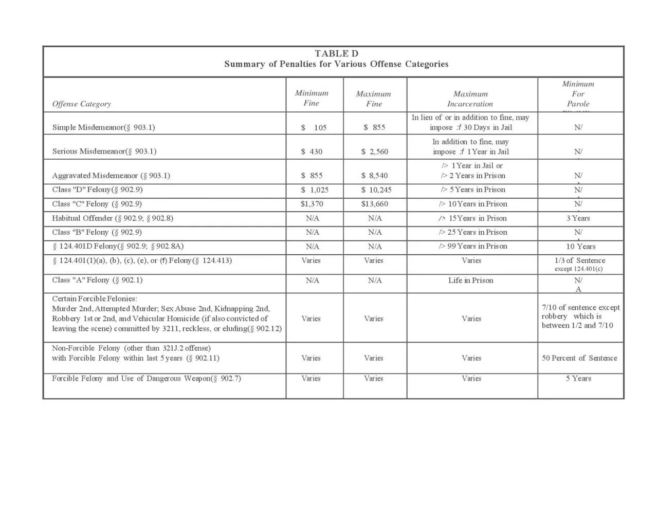 PDF-Summary of PenaOties for Various Offense CateJories