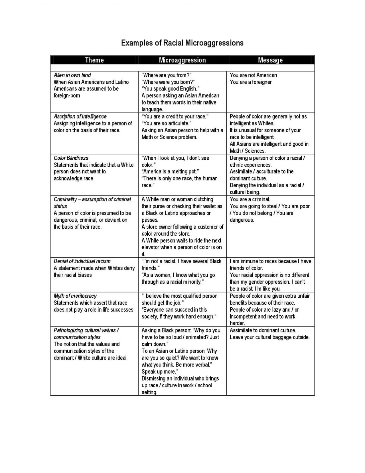 PDF-Examples of Racial Microaggressions