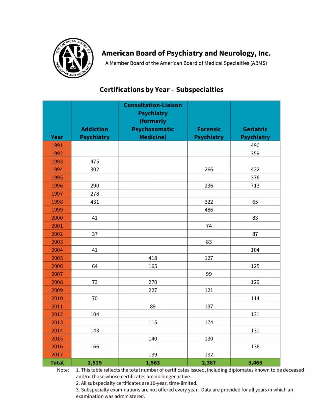 PDF-Certifications by Year Subspecialties