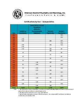 Certifications by Year Subspecialties