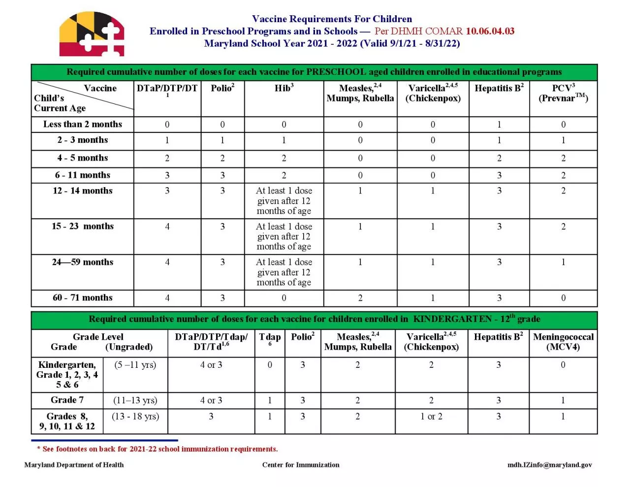 PDF-Required cumulative number of doses for each vaccine for children enro