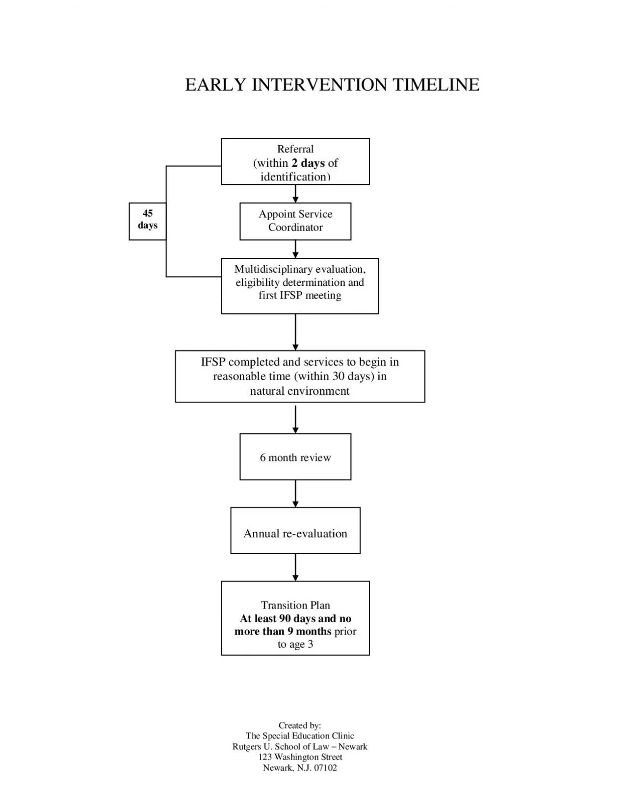 PDF-EARLY INTERVENTION TIMELINE