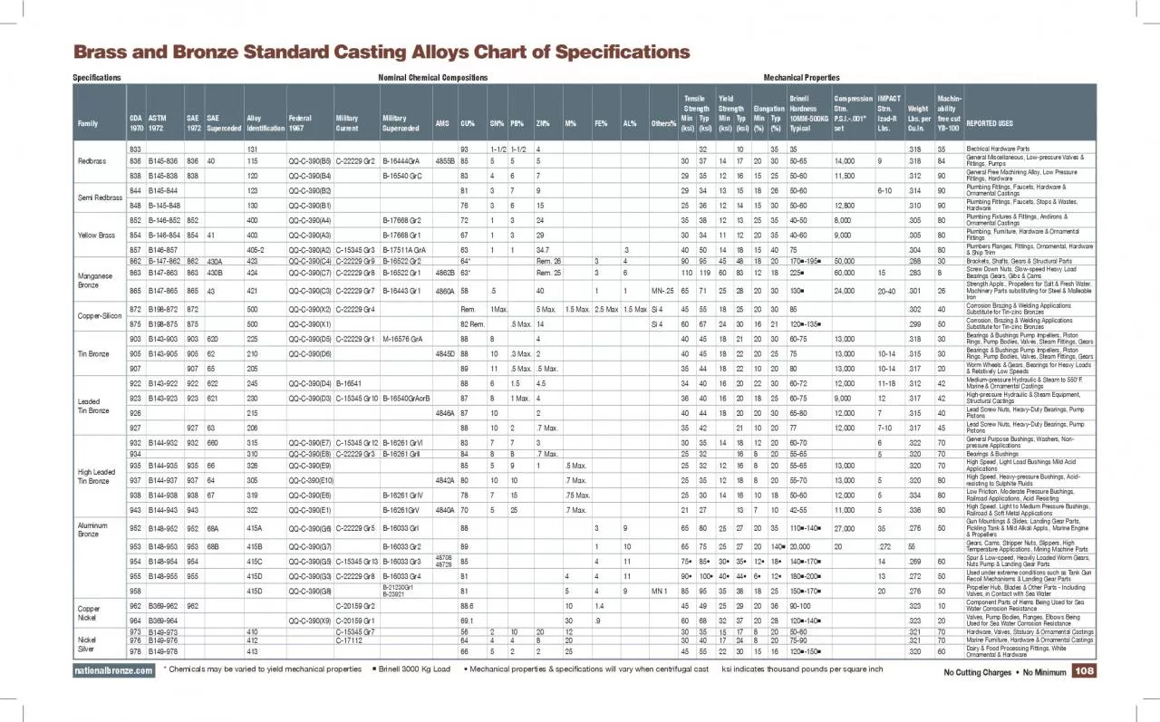 PDF-FamilyYellow BrassBronzeCopperSiliconTin BronzeTin BronzeTin BronzeBr