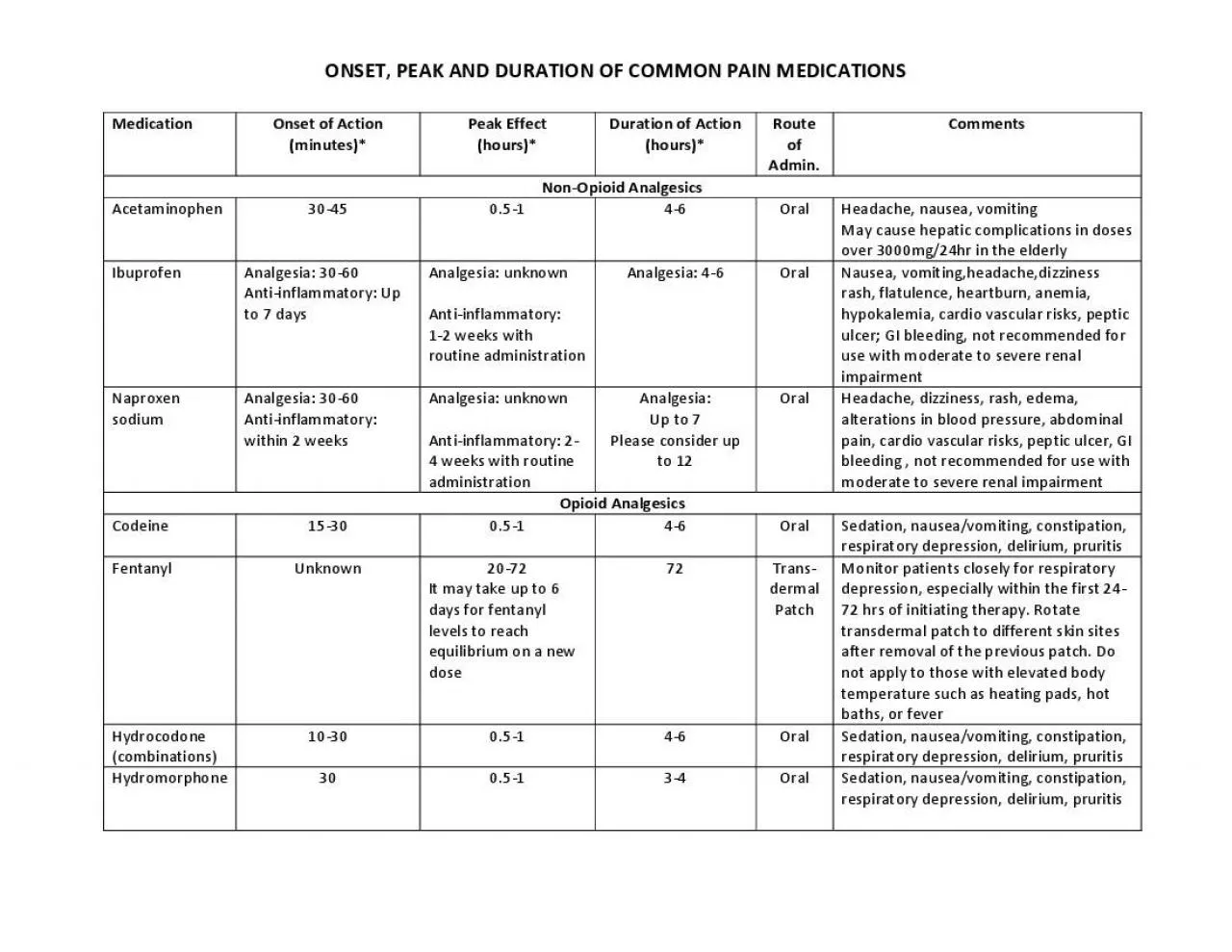 PDF-ONSET PEAK AND DURATION OF COMMON PAIN MEDICATIONS