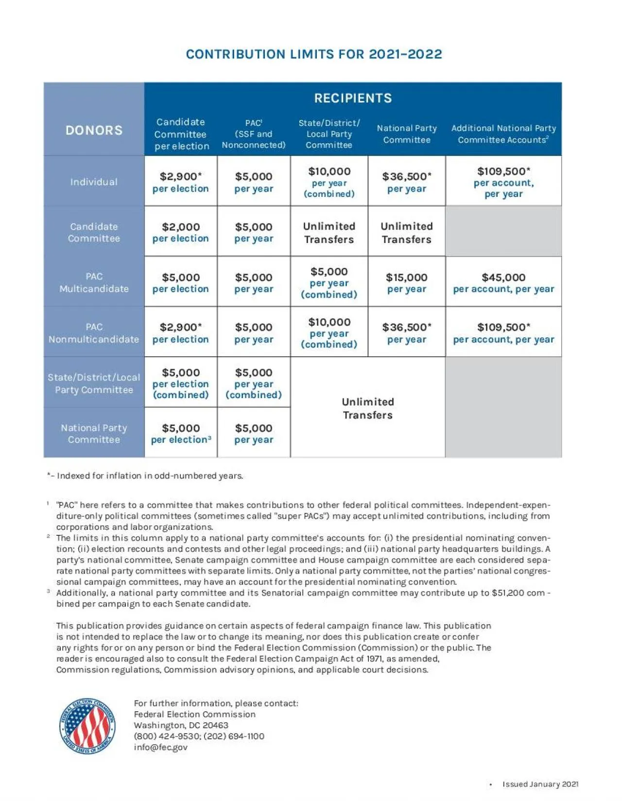 PDF-CONTRIBUTION LIMITS FOR 20211502022DONORSRECIPIENTSCandidate Committee