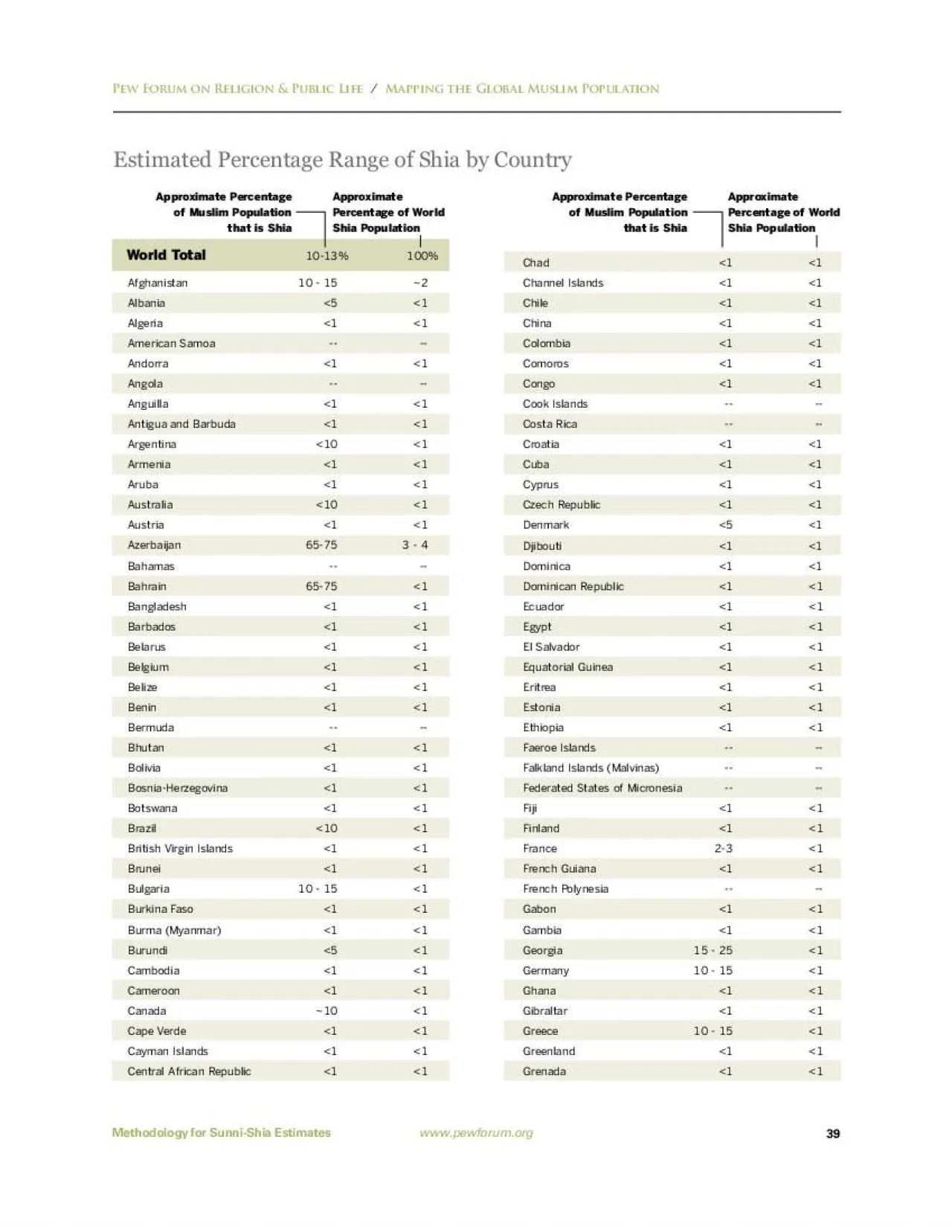 PDF-Methodology for SunniShia EstimatesPew Forum on Religion Public Life