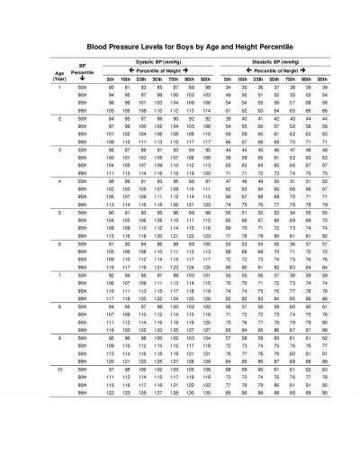 Blood Pressure Levels for Boys by Age and Height Percentile Systolic B