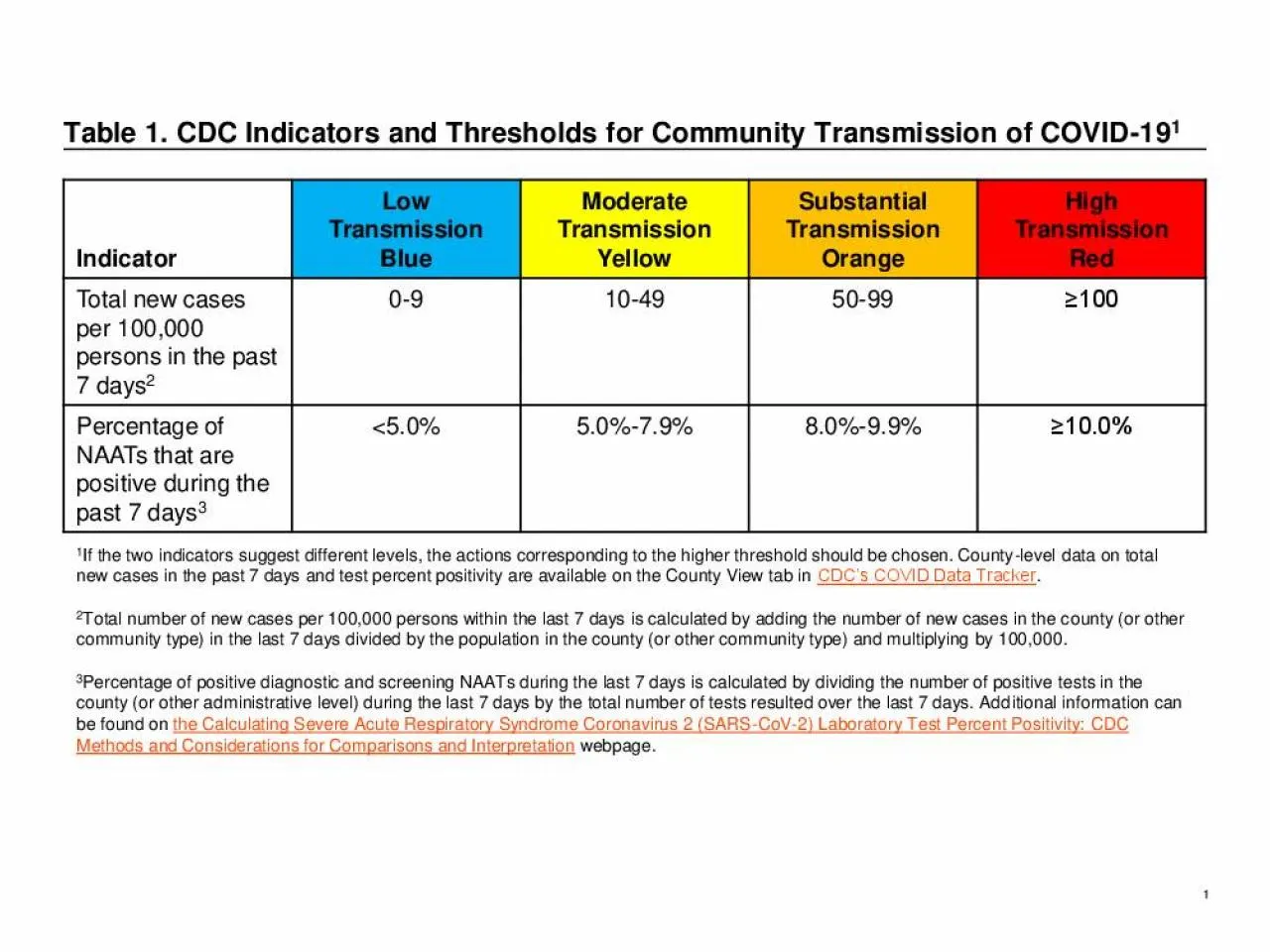 PDF-Table 1 CDC Indicators and Thresholds for Community Transmission of CO