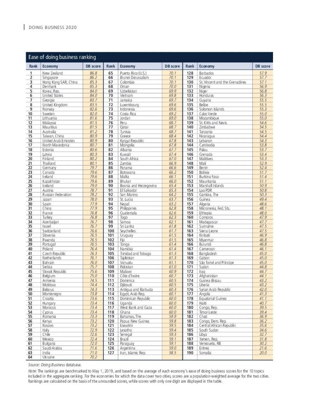 PDF-TABLE O1Ease of doing business ranking DB scoreDB scoreDB scorePuerto