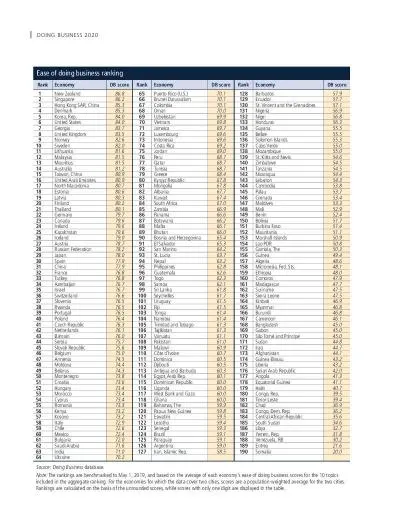 TABLE O1Ease of doing business ranking DB scoreDB scoreDB scorePuerto