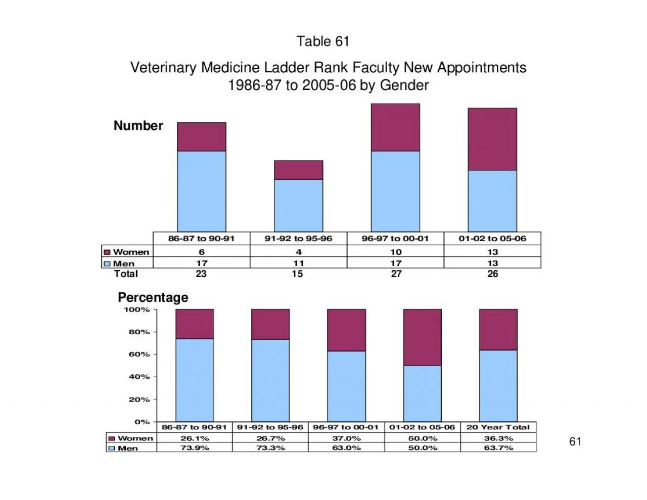 PDF-61Table 61Veterinary Medicine Ladder Rank Faculty New Appointments