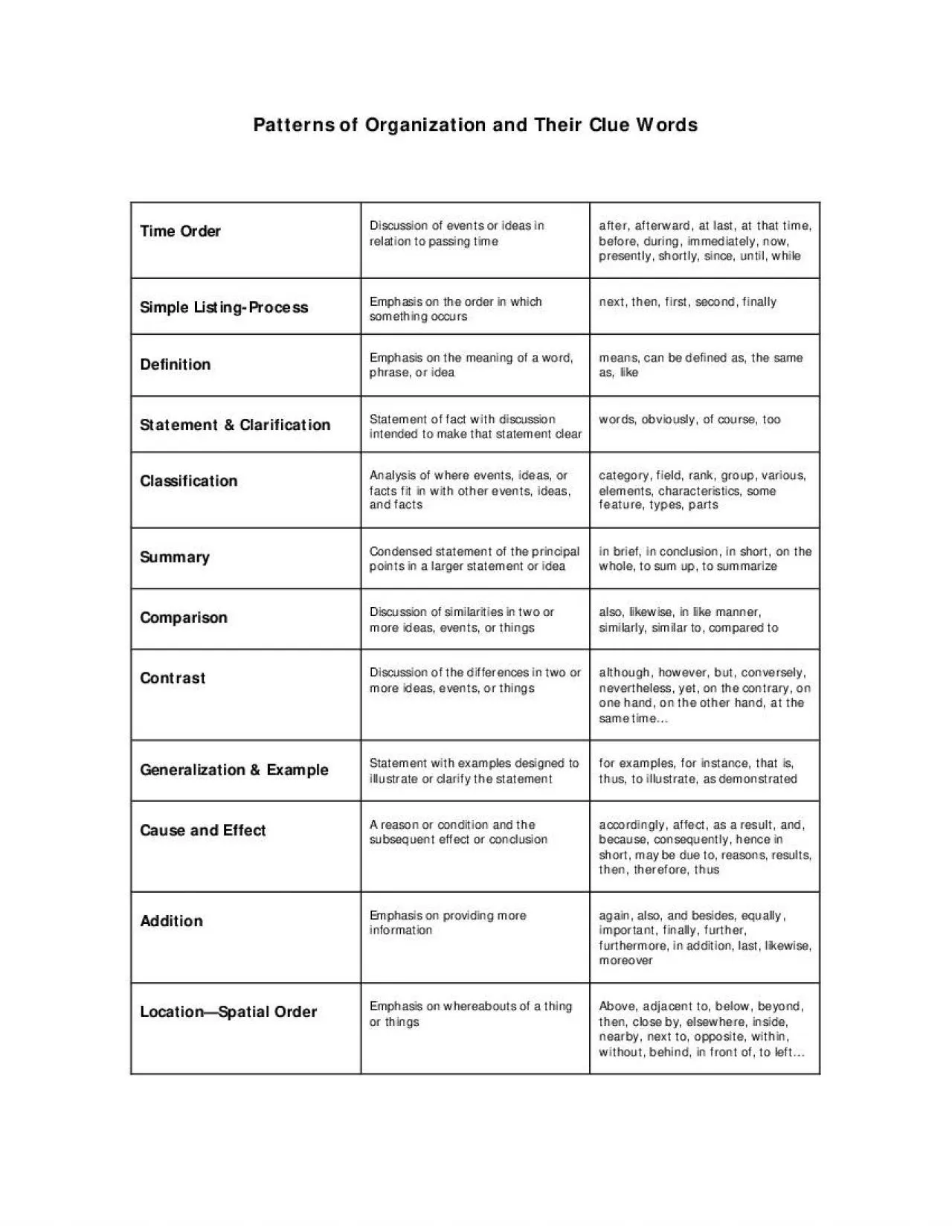 PDF-Patterns of Organization and Their Clue Words Time Order Discussi