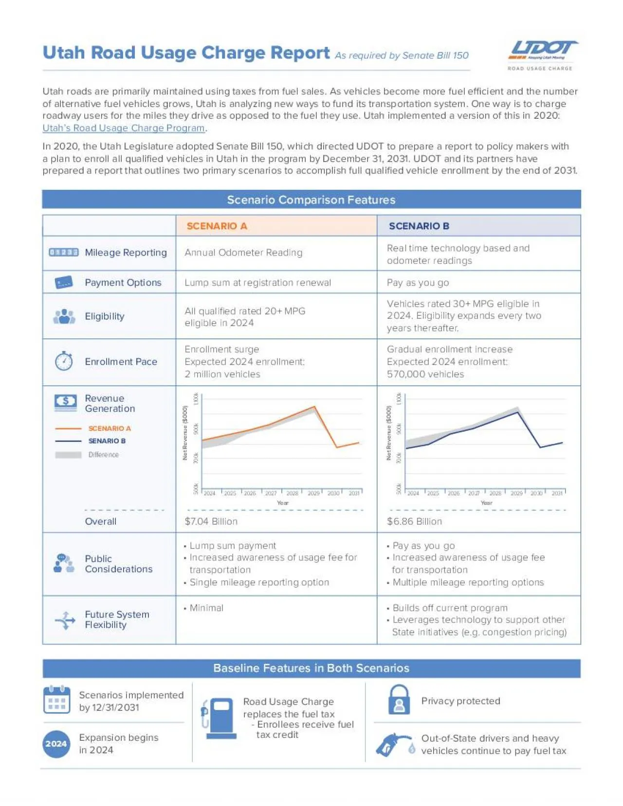 PDF-Utah roads are primarily maintained using taxes from fuel sales As veh