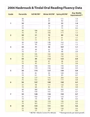 2006 Hasbrouck & Tindal Oral Reading Fluency Data