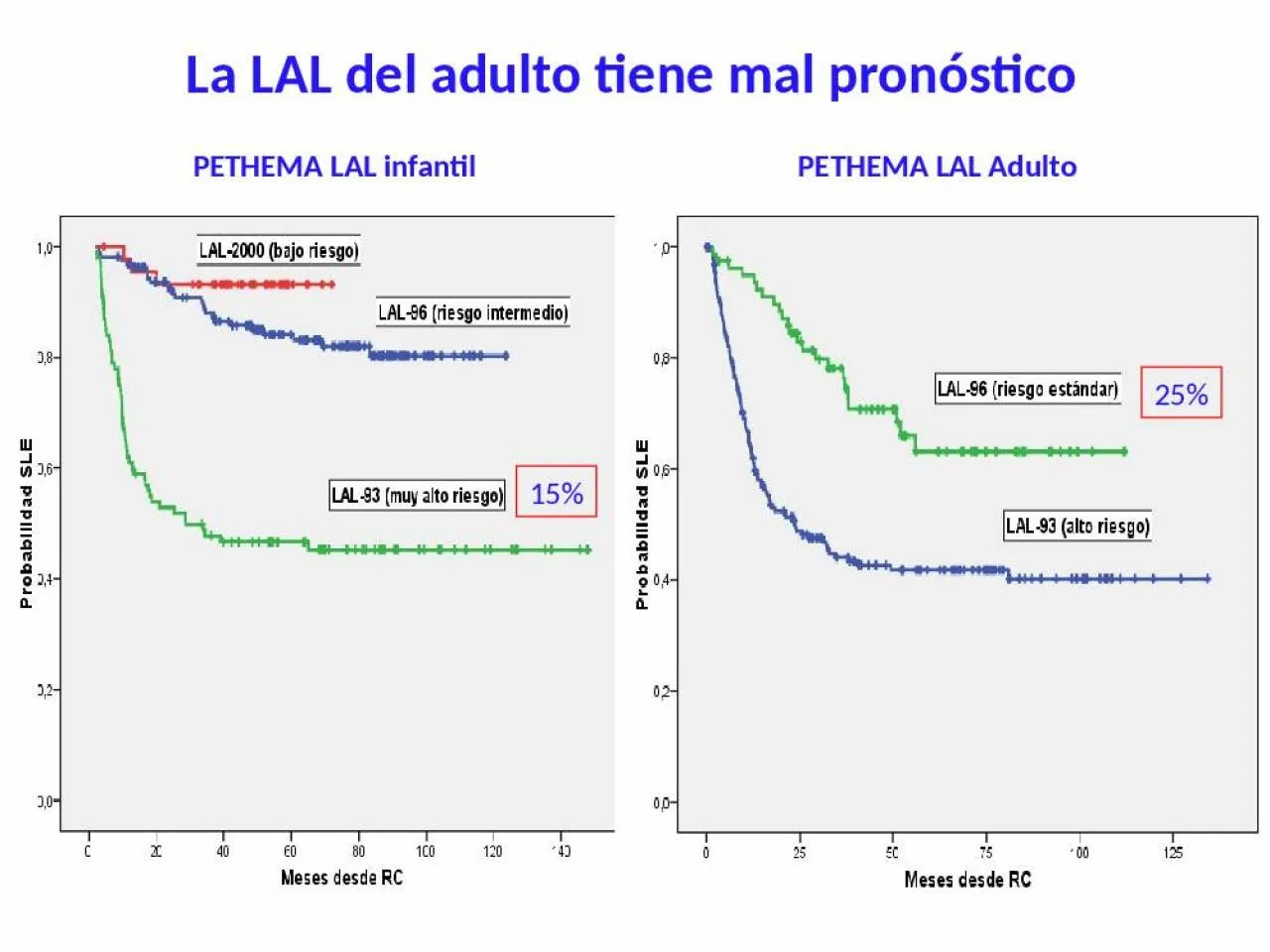 PPT-La LAL del adulto tiene mal pronóstico