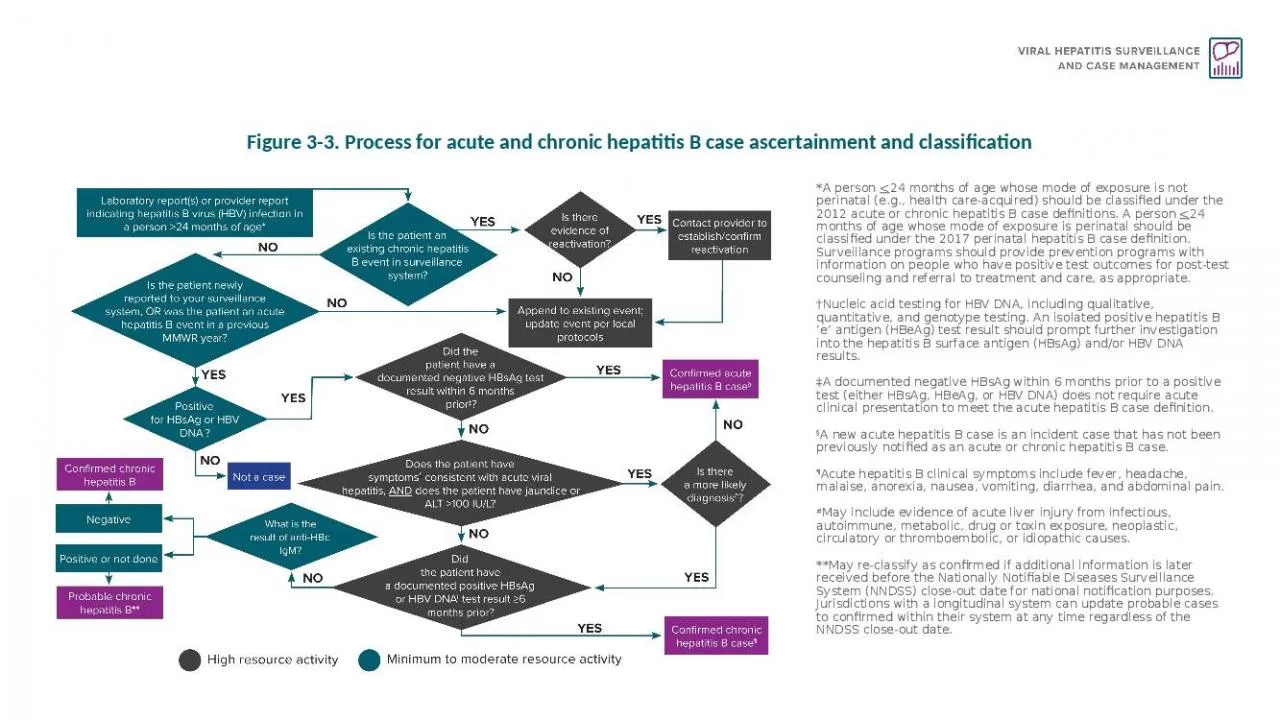 PPT-Figure 3-3. Process for acute and chronic hepatitis B case ascertainment and classification