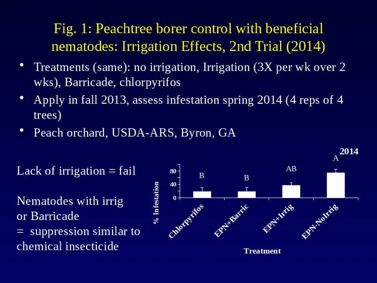 PPT-Fig. 1: Peachtree borer control with beneficial nematodes: Irrigation