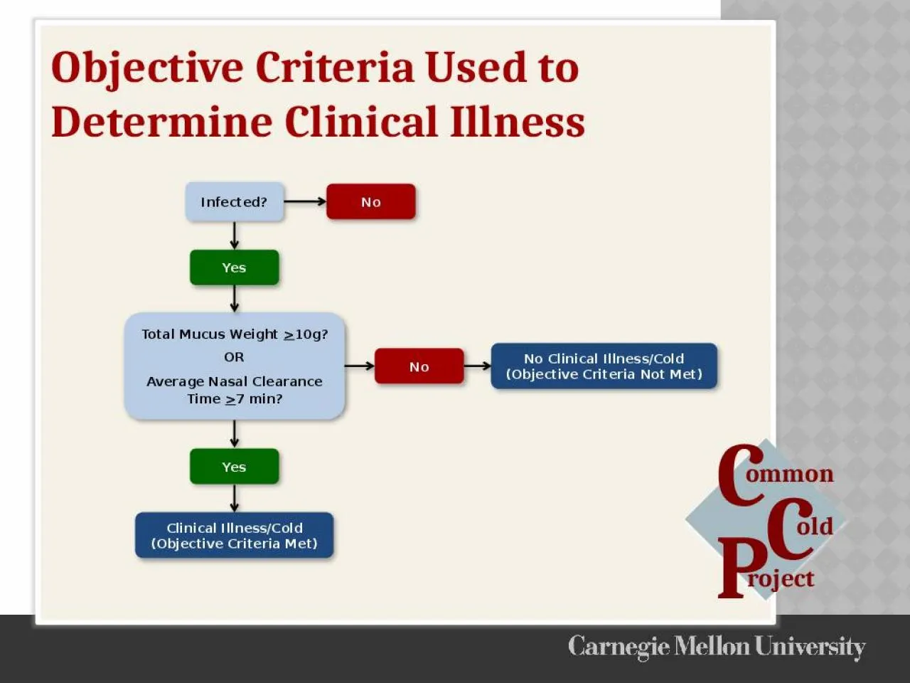 PPT-Infected? No Yes Yes No No Clinical Illness/Cold (Objective Criteria Not Met)