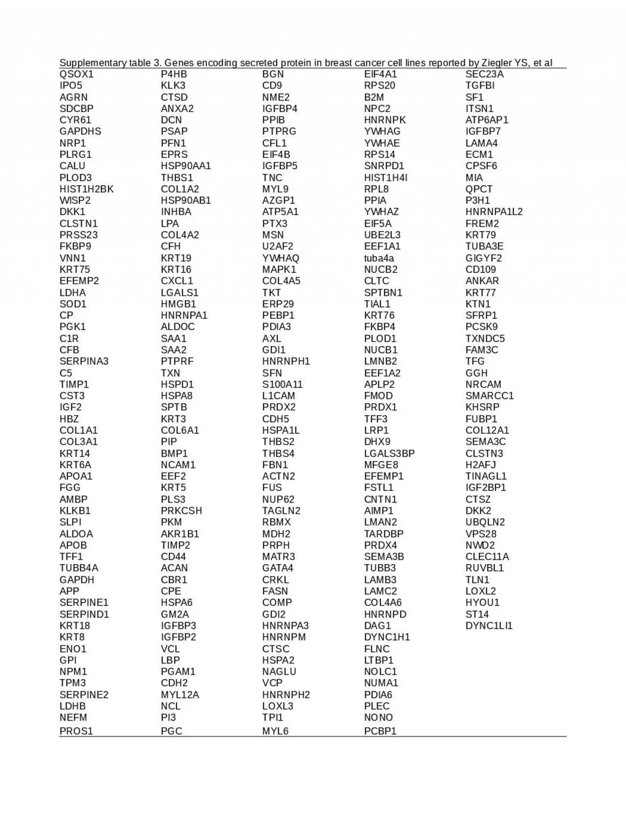 PPT-Supplementary table 3. Genes encoding secreted protein in breast cancer cell lines reported