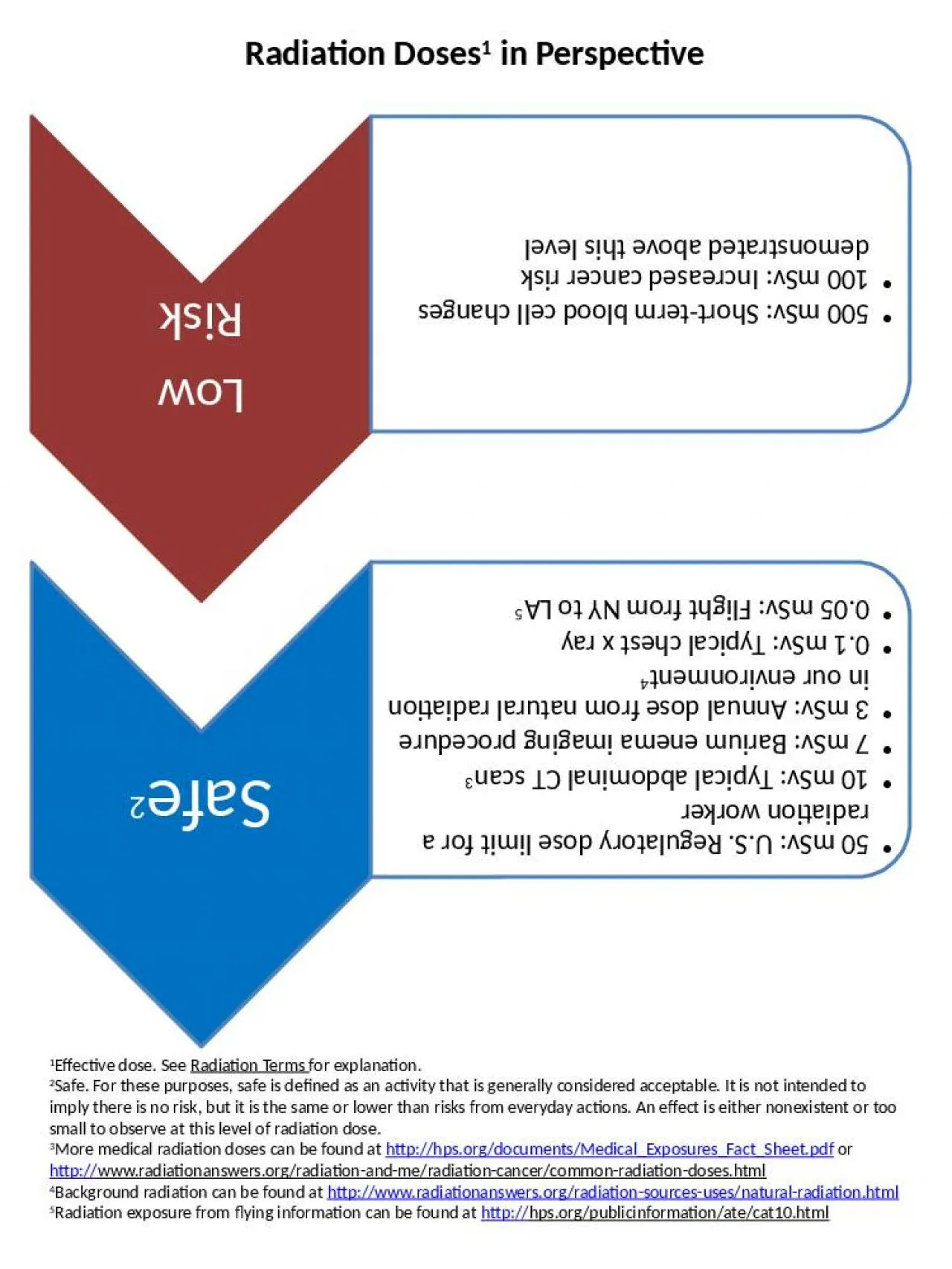 PPT-1 Effective dose. See Radiation Terms