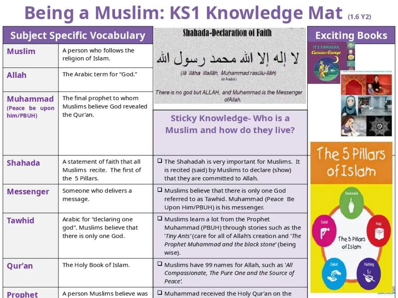 PPT-Being a Muslim: KS1 Knowledge Mat