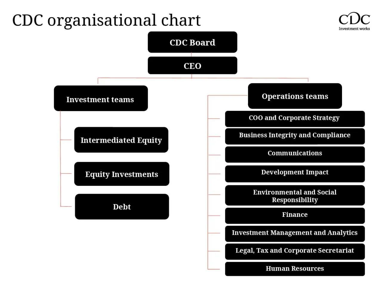 PPT-CDC organisational chart